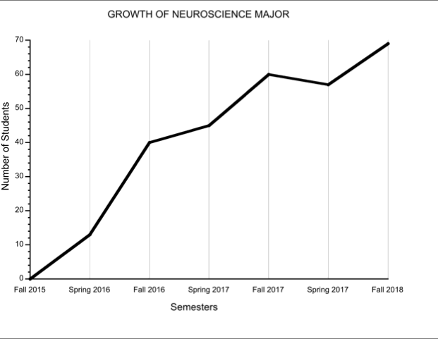 Growth in neuroscience majors at the University of Montana